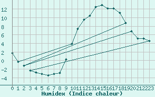 Courbe de l'humidex pour Montret (71)