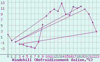Courbe du refroidissement olien pour Fontenermont (14)