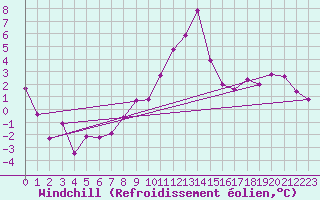 Courbe du refroidissement olien pour Raciborz