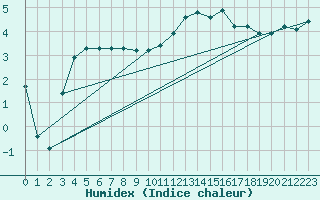 Courbe de l'humidex pour Auffargis (78)