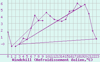 Courbe du refroidissement olien pour Pakri