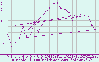 Courbe du refroidissement olien pour Altdorf
