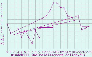 Courbe du refroidissement olien pour Chur-Ems