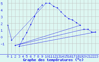 Courbe de tempratures pour Alsfeld-Eifa