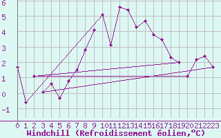Courbe du refroidissement olien pour Delsbo