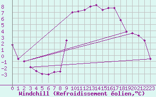 Courbe du refroidissement olien pour Beaucroissant (38)