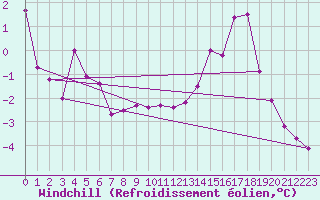Courbe du refroidissement olien pour Floriffoux (Be)