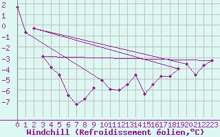 Courbe du refroidissement olien pour Piz Martegnas