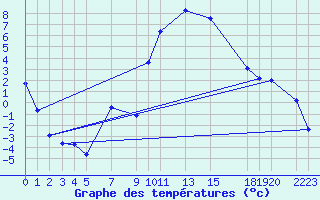 Courbe de tempratures pour Sisteron (04)