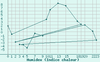 Courbe de l'humidex pour Sisteron (04)