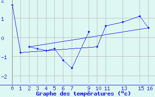 Courbe de tempratures pour Arcalis (And)