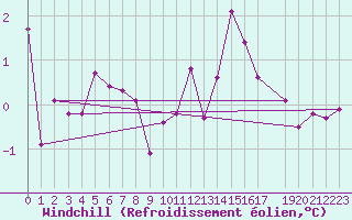 Courbe du refroidissement olien pour Ernage (Be)