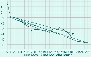 Courbe de l'humidex pour le bateau MERFR20
