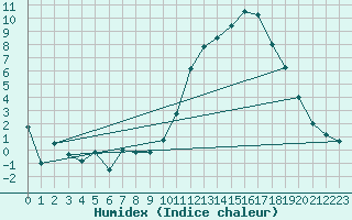 Courbe de l'humidex pour Ble / Mulhouse (68)