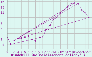 Courbe du refroidissement olien pour Bordeaux (33)