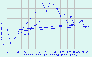 Courbe de tempratures pour Oberstdorf