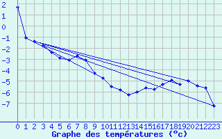 Courbe de tempratures pour Tarcu Mountain