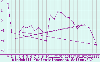 Courbe du refroidissement olien pour Saint-Quentin (02)