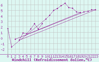 Courbe du refroidissement olien pour Isle Of Portland