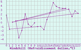 Courbe du refroidissement olien pour Jungfraujoch (Sw)