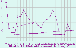 Courbe du refroidissement olien pour Millau - Soulobres (12)
