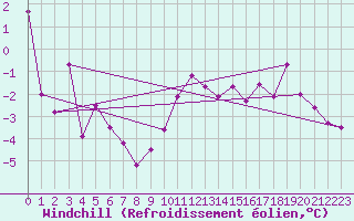 Courbe du refroidissement olien pour Grand Saint Bernard (Sw)