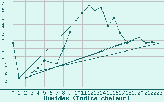 Courbe de l'humidex pour Adjud