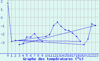 Courbe de tempratures pour Kredarica