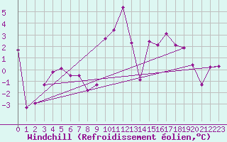 Courbe du refroidissement olien pour Ajaccio - Campo dell