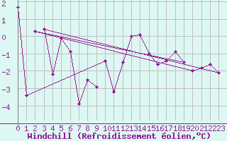 Courbe du refroidissement olien pour Chur-Ems