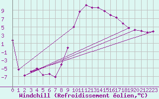 Courbe du refroidissement olien pour Markstein Crtes (68)