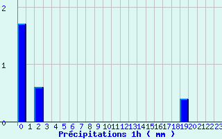 Diagramme des prcipitations pour Retournac (43)