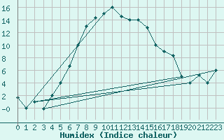 Courbe de l'humidex pour Kars