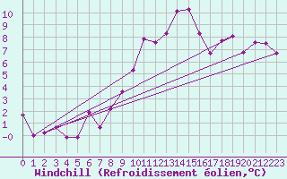 Courbe du refroidissement olien pour Hoogeveen Aws