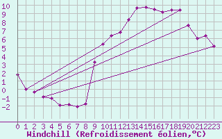 Courbe du refroidissement olien pour Engins (38)