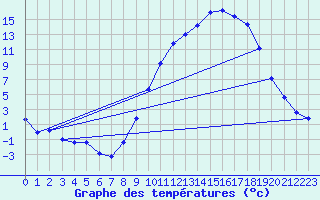 Courbe de tempratures pour Herhet (Be)