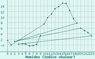 Courbe de l'humidex pour Annecy (74)