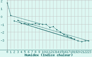 Courbe de l'humidex pour Stoetten