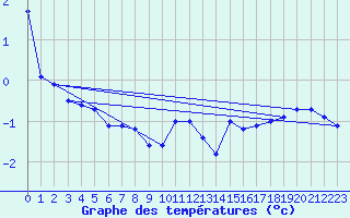 Courbe de tempratures pour Kleiner Feldberg / Taunus