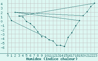 Courbe de l'humidex pour Faro, Y. T.