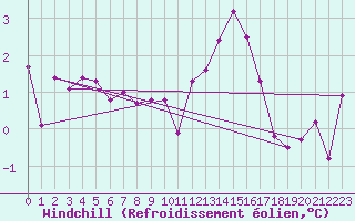 Courbe du refroidissement olien pour Herbault (41)