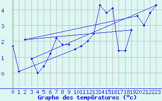 Courbe de tempratures pour Eggishorn