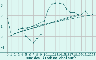 Courbe de l'humidex pour Hultsfred Swedish Air Force Base