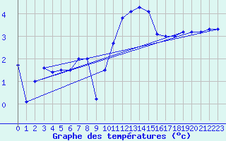 Courbe de tempratures pour Anvers (Be)