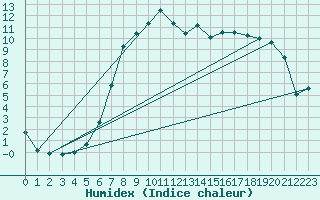 Courbe de l'humidex pour Wittering