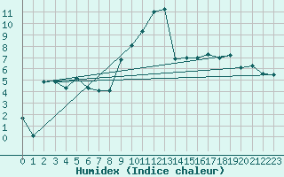 Courbe de l'humidex pour Elsenborn (Be)