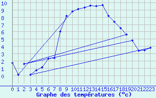 Courbe de tempratures pour Warth