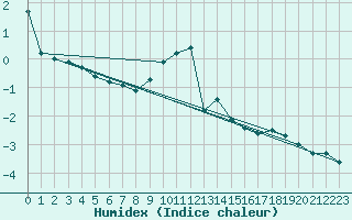 Courbe de l'humidex pour Wolfsegg