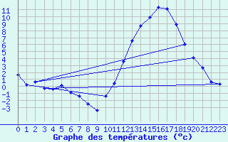 Courbe de tempratures pour Sgur-le-Chteau (19)