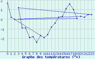 Courbe de tempratures pour Orschwiller (67)